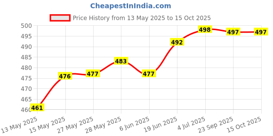 flipkart.com actos Combo Set Of 5 Cushion And 2 Microfibre Floral Bolster Pack of 7 actos Price History Graph from 13 May 2025 to 14 Oct 2025