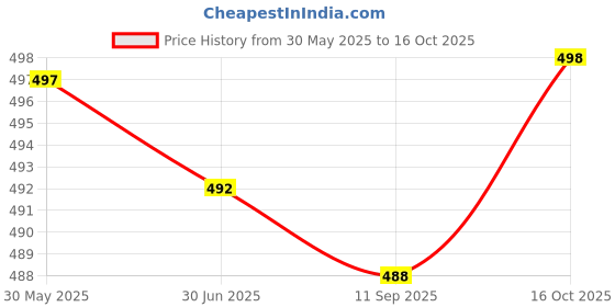 flipkart.com actos Combo Set Of 5 Cushion And 2 Microfibre Floral Bolster Pack of 7 actos Price History Graph from 30 May 2025 to 16 Oct 2025