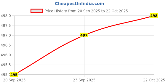 flipkart.com actos Combo Set of 5 Cushion And 2 Microfibre Floral Bolster Pack of 7 actos Price History Graph from 20 Sep 2025 to 22 Oct 2025