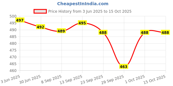 flipkart.com actos Combo Set of 5 Cushion And 2 Microfibre Floral Bolster Pack of 7 actos Price History Graph from 3 Jun 2025 to 14 Oct 2025