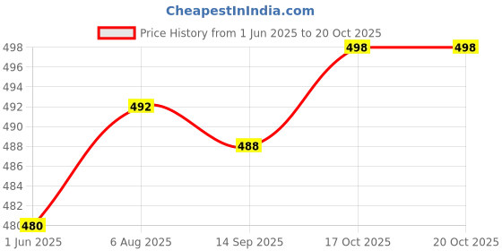 flipkart.com actos Combo Set of 5 Cushion And 2 Microfibre Floral Bolster Pack of 7 actos Price History Graph from 1 Jun 2025 to 19 Oct 2025