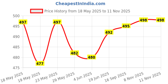 flipkart.com actos Combo Set Of 5 Cushion And 2 Microfibre Floral Bolster Pack of 7 actos Price History Graph from 18 May 2025 to 11 Nov 2025