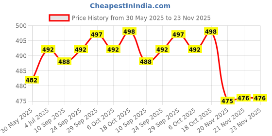 flipkart.com actos Combo Set Of 5 Cushion And 2 Microfibre Floral Bolster Pack of 7 actos Price History Graph from 30 May 2025 to 23 Nov 2025