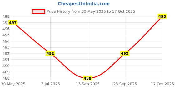 flipkart.com actos Combo Set Of 5 Cushion And 2 Microfibre Floral Bolster Pack of 7 actos Price History Graph from 30 May 2025 to 17 Oct 2025