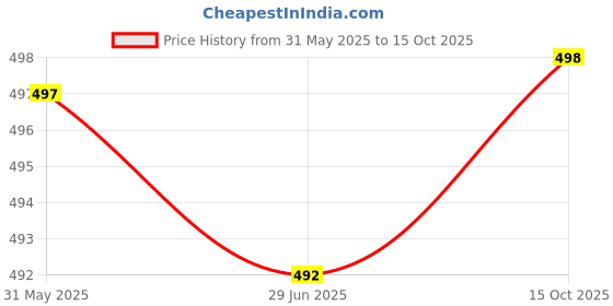 flipkart.com actos Combo Set Of 5 Cushion And 2 Microfibre Floral Bolster Pack of 7 actos Price History Graph from 31 May 2025 to 15 Oct 2025