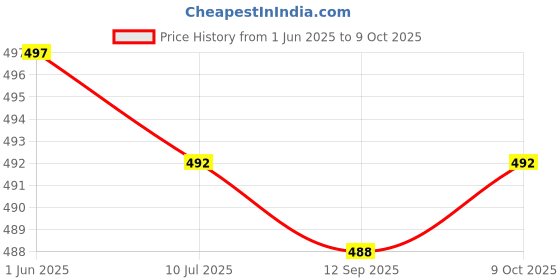 flipkart.com actos Combo Set Of 5 Cushion And 2 Microfibre Floral Bolster Pack of 7 actos Price History Graph from 1 Jun 2025 to 9 Oct 2025
