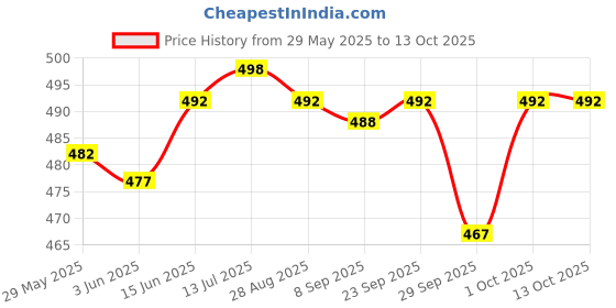 flipkart.com actos Combo Set Of 5 Cushion And 2 Microfibre Floral Bolster Pack of 7 actos Price History Graph from 29 May 2025 to 12 Oct 2025