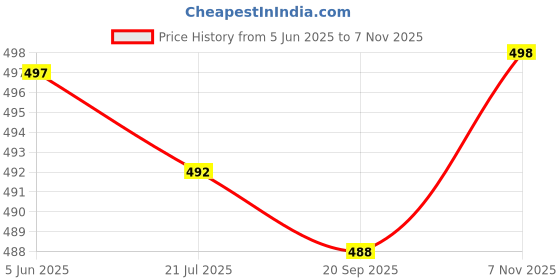 flipkart.com actos Combo Set Of 5 Cushion And 2 Microfibre Floral Bolster Pack of 7 actos Price History Graph from 5 Jun 2025 to 7 Nov 2025