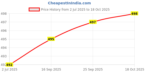 flipkart.com actos Combo Set Of 5 Cushion And 2 Microfibre Floral Bolster Pack of 7 actos Price History Graph from 2 Jul 2025 to 18 Oct 2025