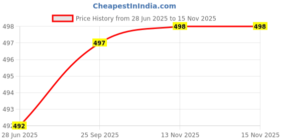 flipkart.com actos Combo Set of 5 Cushion And 2 Microfibre Floral Bolster Pack of 7 actos Price History Graph from 28 Jun 2025 to 15 Nov 2025