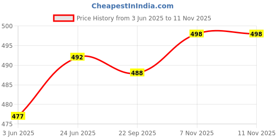 flipkart.com actos Combo Set Of 5 Cushion And 2 Microfibre Floral Bolster Pack of 7 actos Price History Graph from 3 Jun 2025 to 11 Nov 2025