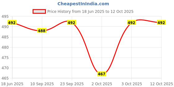 flipkart.com actos Combo Set Of 5 Cushion And 2 Microfibre Floral Bolster Pack of 7 actos Price History Graph from 18 Jun 2025 to 12 Oct 2025