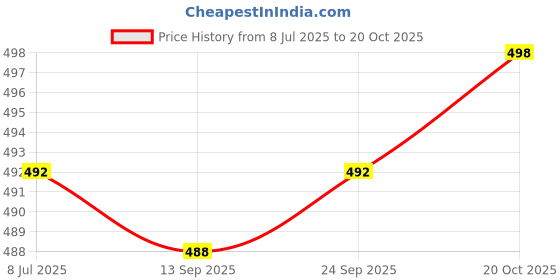 flipkart.com actos Combo Set Of 5 Cushion And 2 Microfibre Floral Bolster Pack of 7 actos Price History Graph from 8 Jul 2025 to 20 Oct 2025