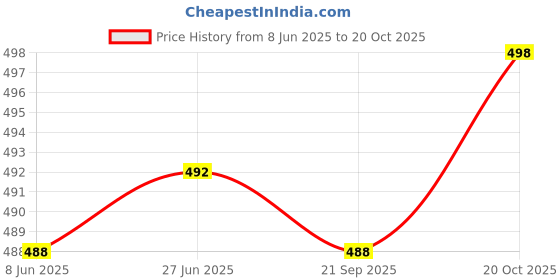 flipkart.com actos Combo Set Of 5 Cushion And 2 Microfibre Floral Bolster Pack of 7 actos Price History Graph from 8 Jun 2025 to 20 Oct 2025