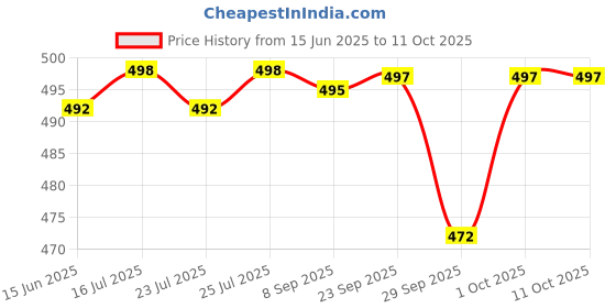 flipkart.com actos Combo Set Of 5 Cushion And 2 Microfibre Floral Bolster Pack of 7 actos Price History Graph from 15 Jun 2025 to 11 Oct 2025