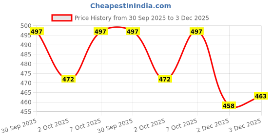 flipkart.com actos Combo Set Of 5 Cushion And 2 Microfibre Floral Bolster Pack of 7 actos Price History Graph from 30 Sep 2025 to 2 Dec 2025