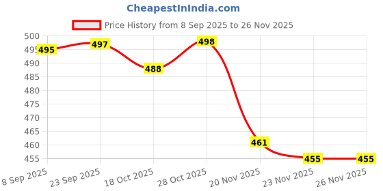 flipkart.com actos Combo Set of 5 Cushion And 2 Microfibre Floral Bolster Pack of 7 actos Price History Graph from 8 Sep 2025 to 24 Nov 2025