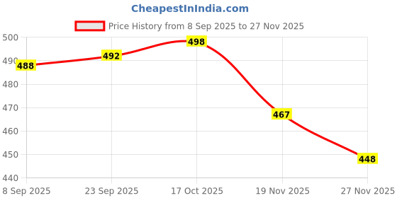 flipkart.com actos Combo Set Of 5 Cushion And 2 Microfibre Floral Bolster Pack of 7 actos Price History Graph from 8 Sep 2025 to 27 Nov 2025