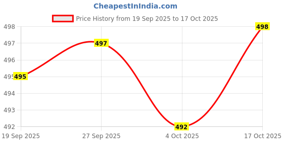 flipkart.com actos Combo Set Of 5 Cushion And 2 Microfibre Floral Bolster Pack of 7 actos Price History Graph from 19 Sep 2025 to 17 Oct 2025