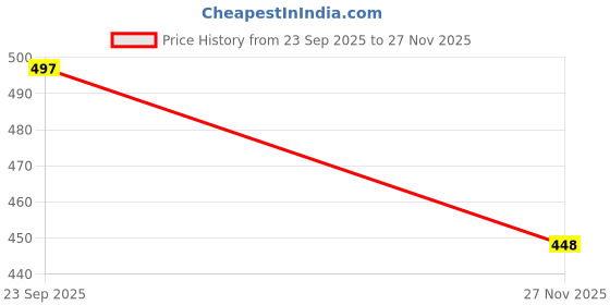 flipkart.com actos Combo Set Of 5 Cushion And 2 Microfibre Floral Bolster Pack of 7 actos Price History Graph from 23 Sep 2025 to 27 Nov 2025