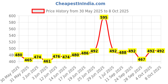 flipkart.com actos Combo Set Of 5 Cushion And 2 Microfibre Floral Sleeping Pillow Pack of 7 actos Price History Graph from 30 May 2025 to 8 Oct 2025
