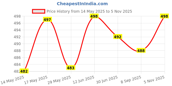 flipkart.com actos Combo Set Of 5 Cushion And 2 Microfibre Nature Bolster Pack of 7 actos Price History Graph from 14 May 2025 to 5 Nov 2025
