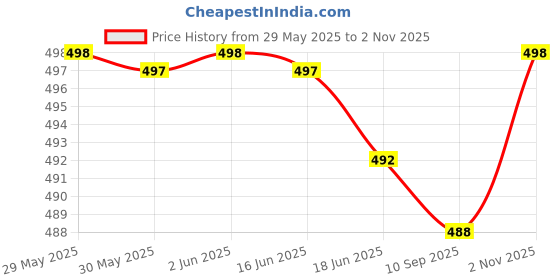 flipkart.com actos Combo Set Of 5 Cushion And 2 Microfibre Nature Bolster Pack of 7 actos Price History Graph from 29 May 2025 to 2 Nov 2025