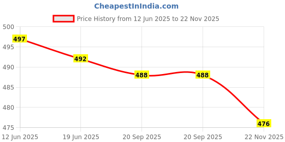 flipkart.com actos Combo Set Of 5 Cushion And 2 Microfibre Nature Bolster Pack of 7 actos Price History Graph from 12 Jun 2025 to 22 Nov 2025