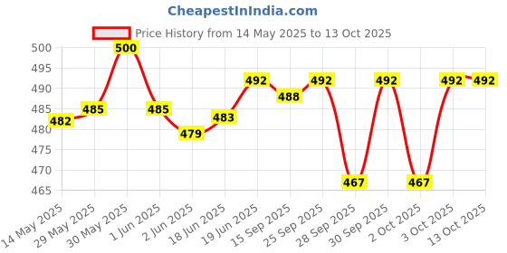 flipkart.com actos Combo Set Of 5 Cushion And 2 Microfibre Nature Bolster Pack of 7 actos Price History Graph from 14 May 2025 to 13 Oct 2025
