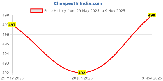 flipkart.com actos Combo Set Of 5 Cushion And 2 Microfibre Nature Bolster Pack of 7 actos Price History Graph from 29 May 2025 to 9 Nov 2025