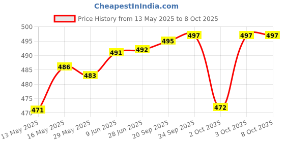 flipkart.com actos Combo Set Of 5 Cushion And 2 Microfibre Nature Bolster Pack of 7 actos Price History Graph from 13 May 2025 to 8 Oct 2025