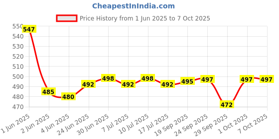 flipkart.com actos Combo Set Of 5 Cushion And 2 Microfibre Nature Bolster Pack of 7 actos Price History Graph from 1 Jun 2025 to 7 Oct 2025