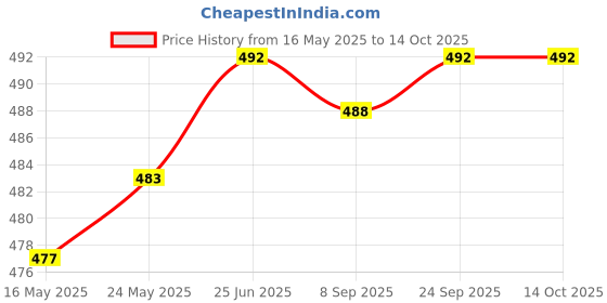 flipkart.com actos Combo Set Of 5 Cushion And 2 Microfibre Nature Bolster Pack of 7 actos Price History Graph from 16 May 2025 to 13 Oct 2025