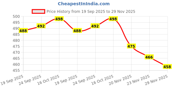 flipkart.com actos Combo Set Of 5 Cushion And 2 Microfibre Nature Bolster Pack of 7 actos Price History Graph from 19 Sep 2025 to 29 Nov 2025