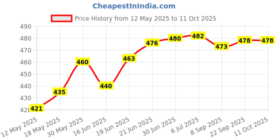 flipkart.com actos Combo Set Of 5 Cushion And 2 Microfibre Solid Bolster Pack of 7 actos Price History Graph from 12 May 2025 to 11 Oct 2025