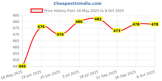 flipkart.com actos Combo Set Of 5 Cushion And 2 Microfibre Solid Bolster Pack of 7 actos Price History Graph from 18 May 2025 to 8 Oct 2025