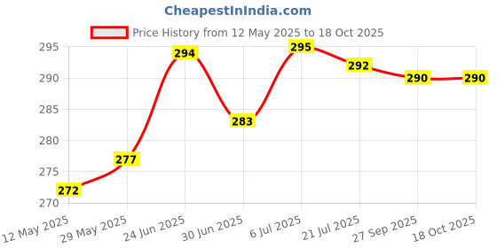 flipkart.com actos Microfibre Abstract Bolster Pack of 2 actos Price History Graph from 12 May 2025 to 18 Oct 2025