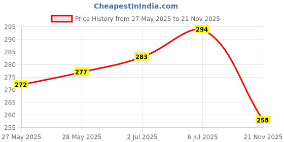 flipkart.com actos Microfibre Abstract Bolster Pack of 2 actos Price History Graph from 27 May 2025 to 21 Nov 2025