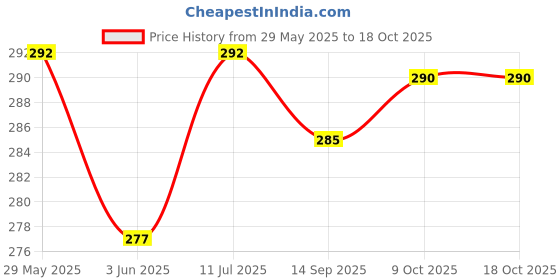 flipkart.com actos Microfibre Abstract Bolster Pack of 2 actos Price History Graph from 29 May 2025 to 18 Oct 2025