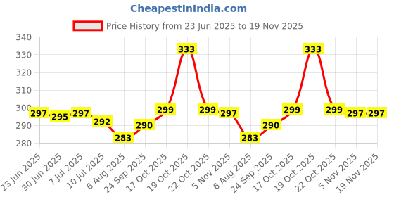 flipkart.com actos Microfibre Abstract Bolster Pack of 2 actos Price History Graph from 23 Jun 2025 to 18 Nov 2025