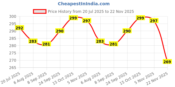 flipkart.com actos Microfibre Abstract Bolster Pack of 2 actos Price History Graph from 20 Jul 2025 to 22 Nov 2025