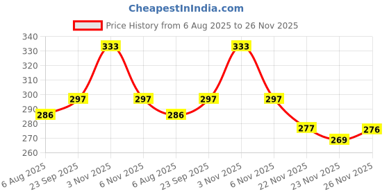 flipkart.com actos Microfibre Abstract Bolster Pack of 2 actos Price History Graph from 6 Aug 2025 to 26 Nov 2025