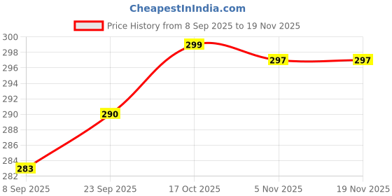 flipkart.com actos Microfibre Abstract Bolster Pack of 2 actos Price History Graph from 8 Sep 2025 to 19 Nov 2025