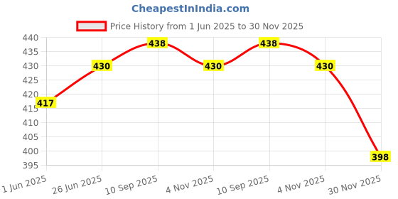 flipkart.com actos Microfibre Abstract Bolster Pack of 5 actos Price History Graph from 1 Jun 2025 to 30 Nov 2025