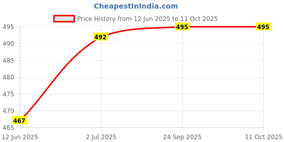 flipkart.com actos Microfibre Abstract Bolster Pack of 6 actos Price History Graph from 12 Jun 2025 to 11 Oct 2025