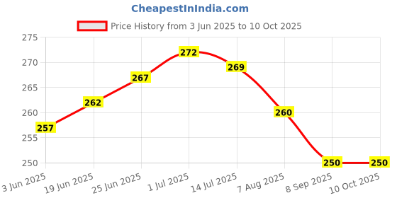 flipkart.com actos Microfibre Abstract Cushion Pack of 3 actos Price History Graph from 3 Jun 2025 to 10 Oct 2025