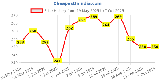flipkart.com actos Microfibre Abstract Cushion Pack of 3 actos Price History Graph from 19 May 2025 to 7 Oct 2025