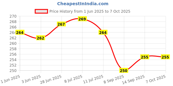 flipkart.com actos Microfibre Abstract Cushion Pack of 3 actos Price History Graph from 1 Jun 2025 to 7 Oct 2025