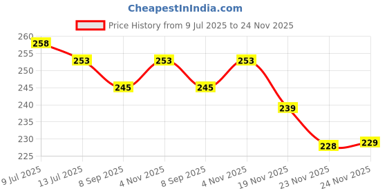 flipkart.com actos Microfibre Abstract Cushion Pack of 3 actos Price History Graph from 9 Jul 2025 to 24 Nov 2025