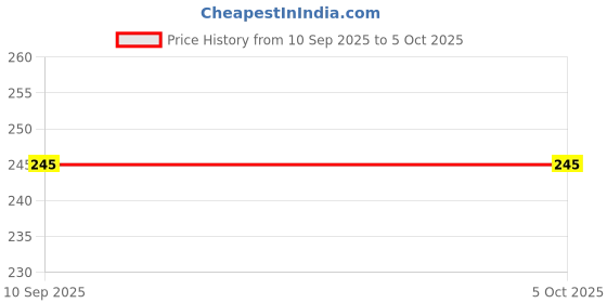flipkart.com actos Microfibre Abstract Cushion Pack of 3 actos Price History Graph from 10 Sep 2025 to 4 Oct 2025